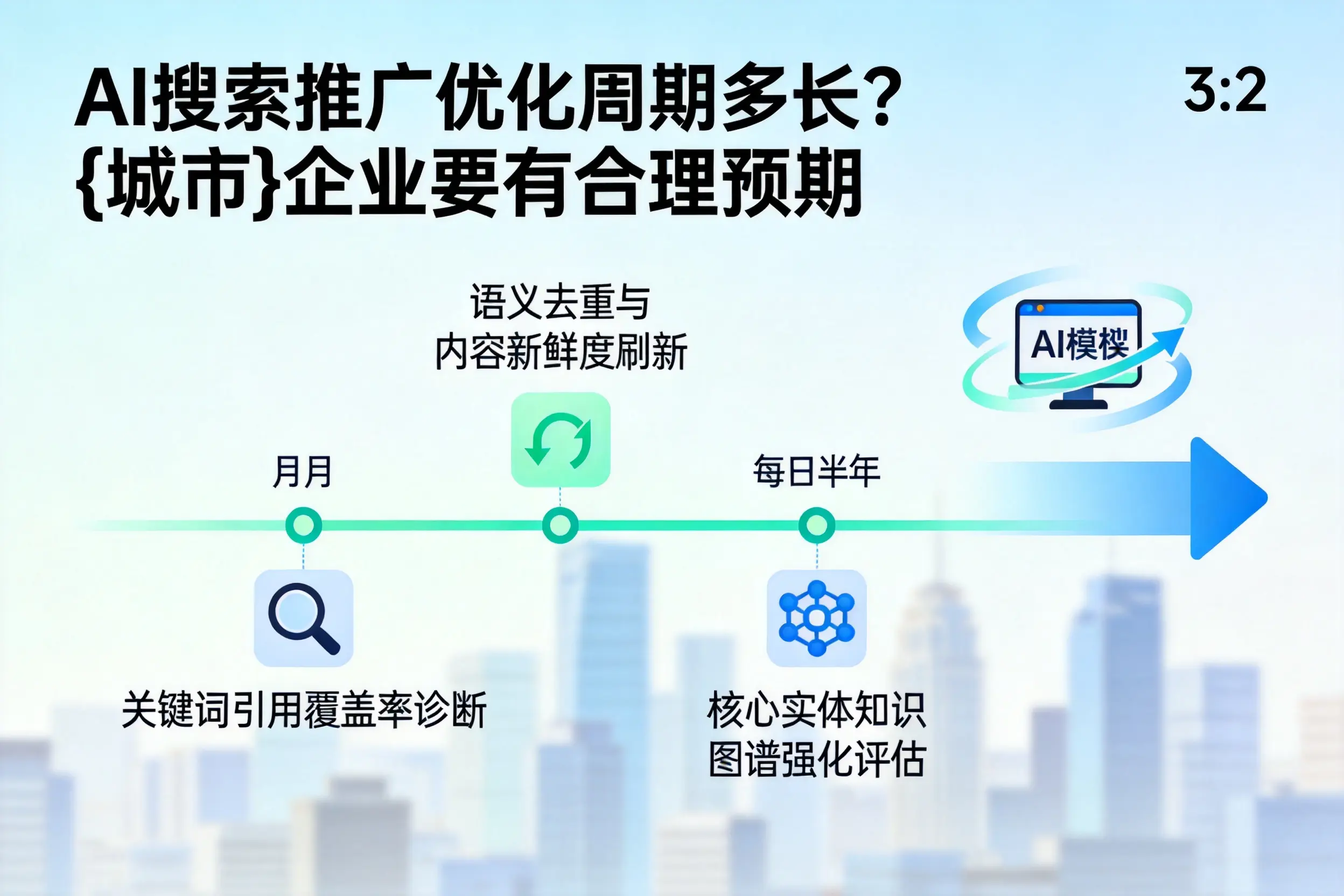 AI搜索推广优化周期多长？克拉玛依企业要有合理预期