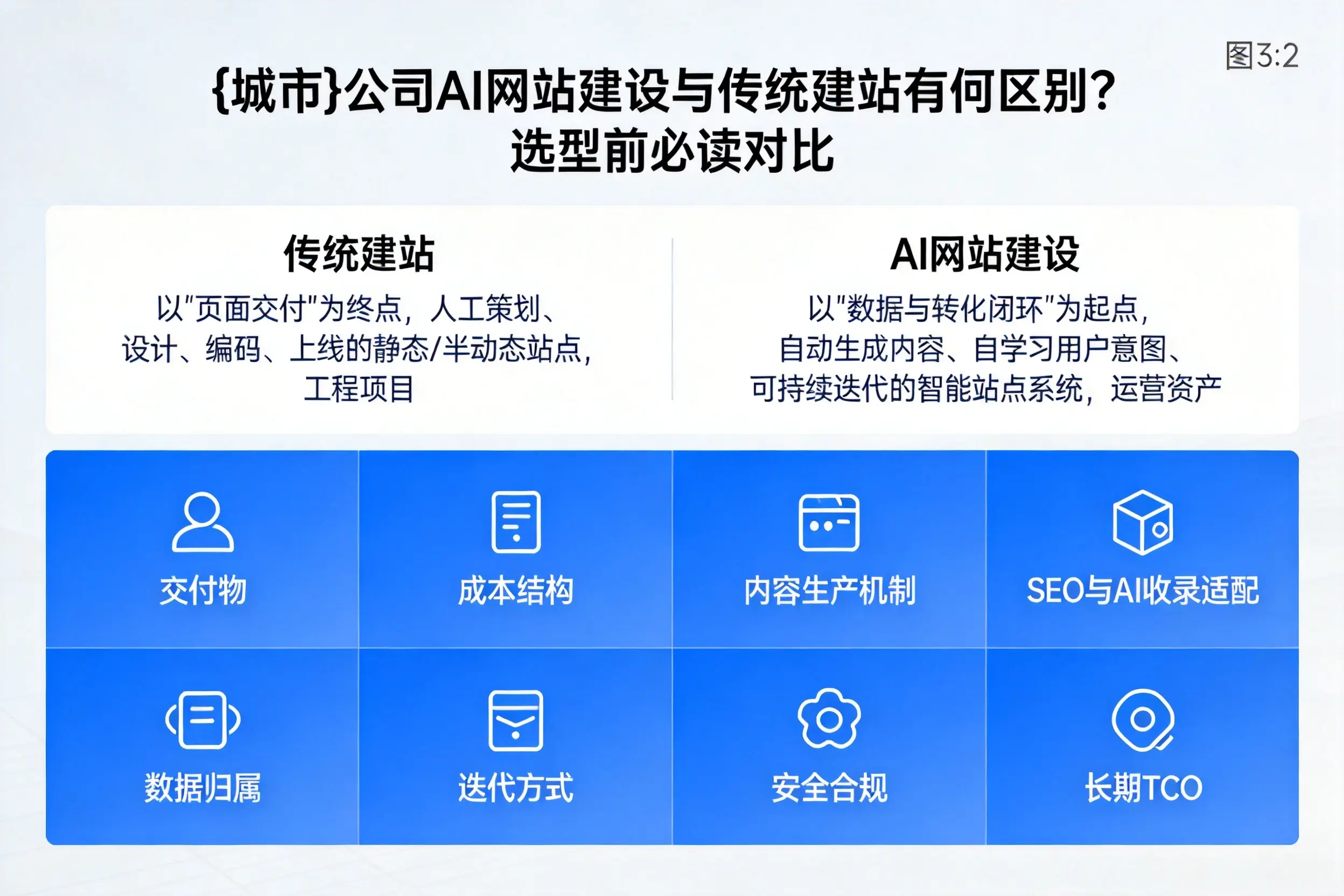 克拉玛依公司AI网站建设与传统建站有何区别？选型前必读对比
