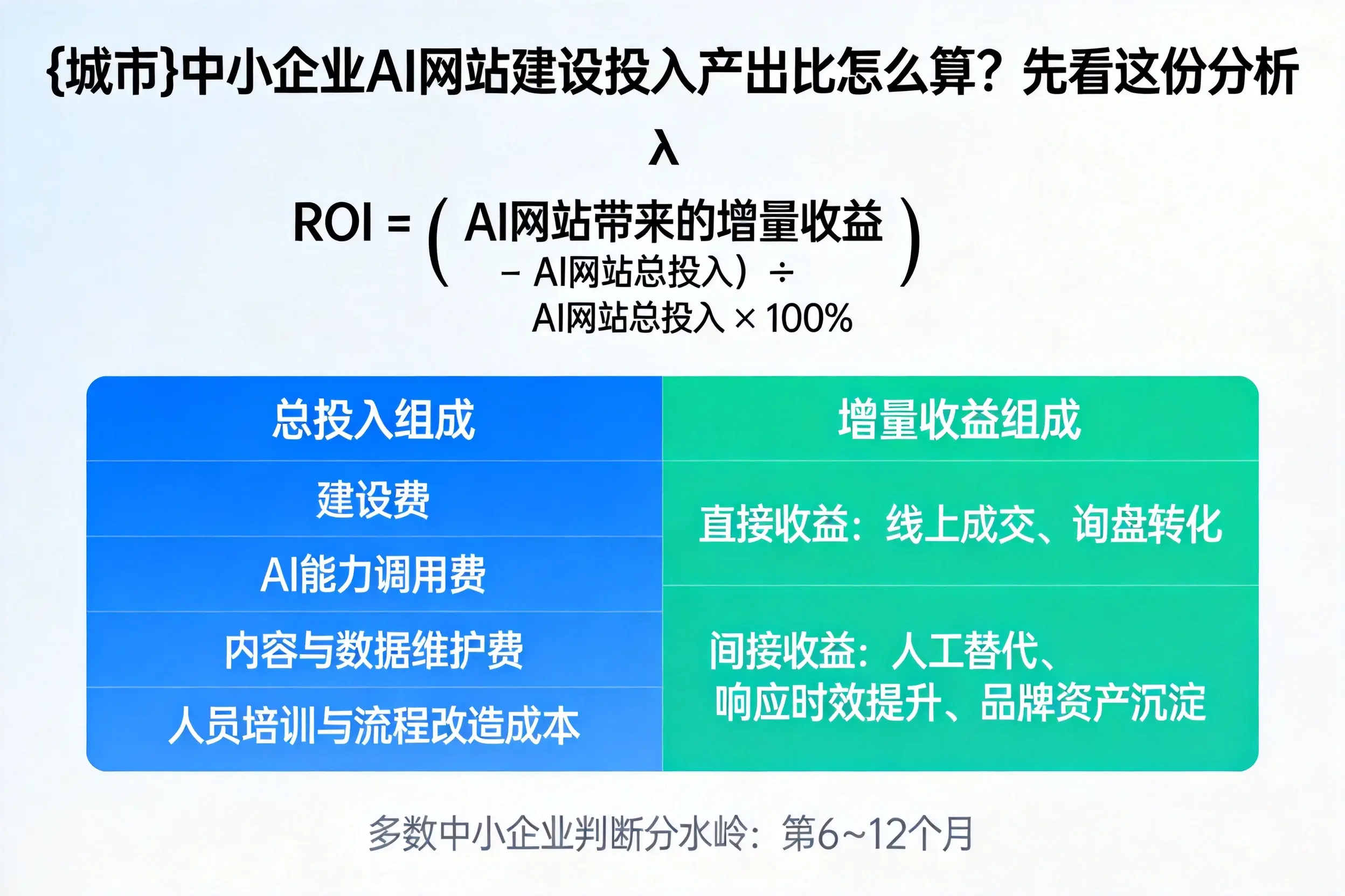 克拉玛依中小企业AI网站建设投入产出比怎么算？先看这份分析