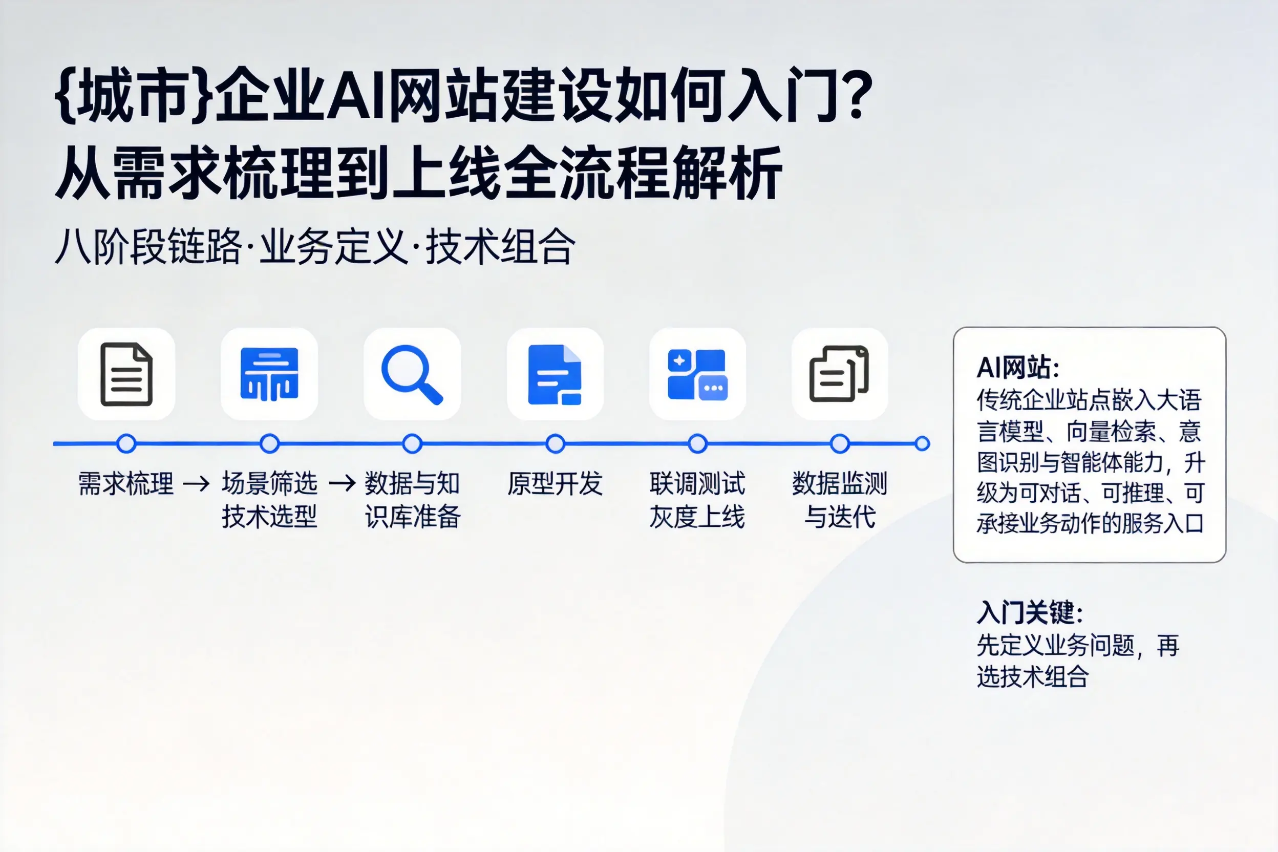 克拉玛依企业AI网站建设如何入门？从需求梳理到上线全流程解析