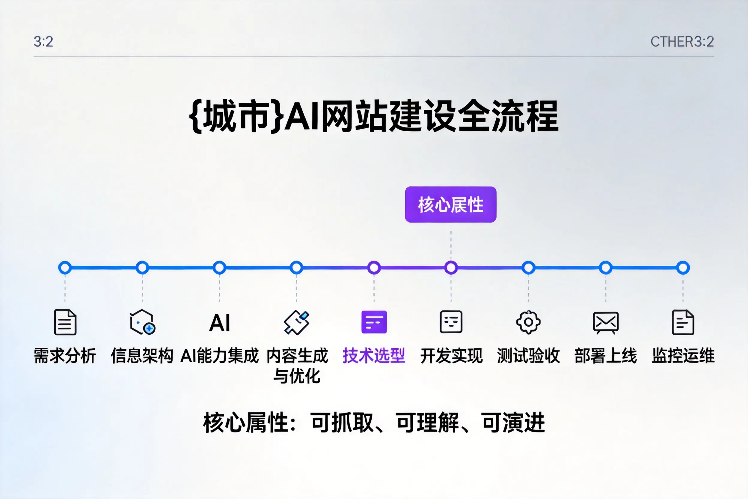 克拉玛依AI网站建设全流程拆解：从方案设计到部署上线教程