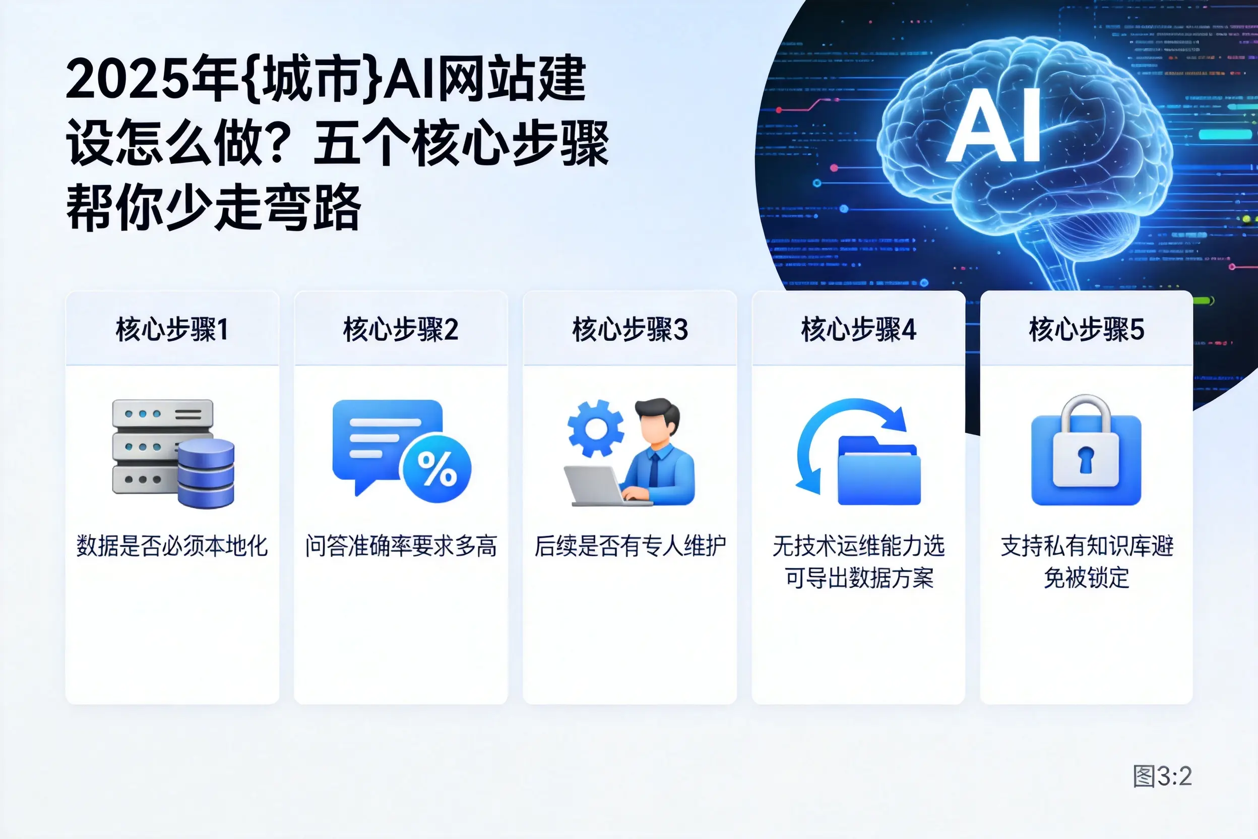 2025年克拉玛依AI网站建设怎么做?五个核心步骤帮你少走弯路