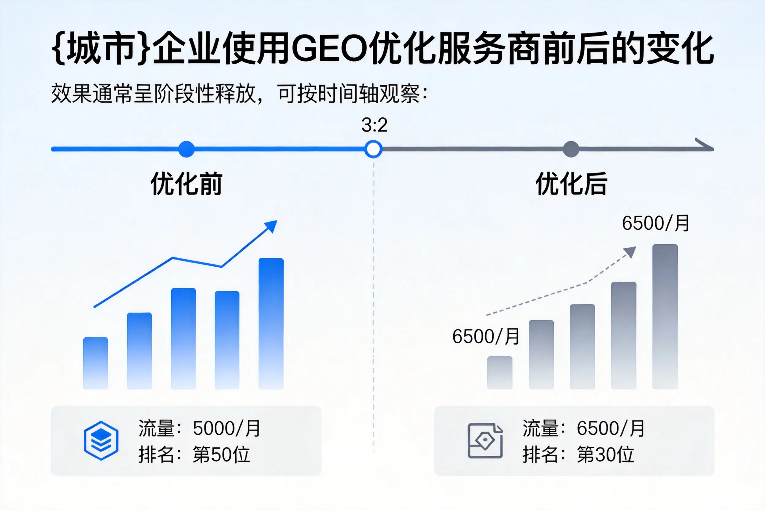 克拉玛依企业使用GEO优化服务商前后的变化