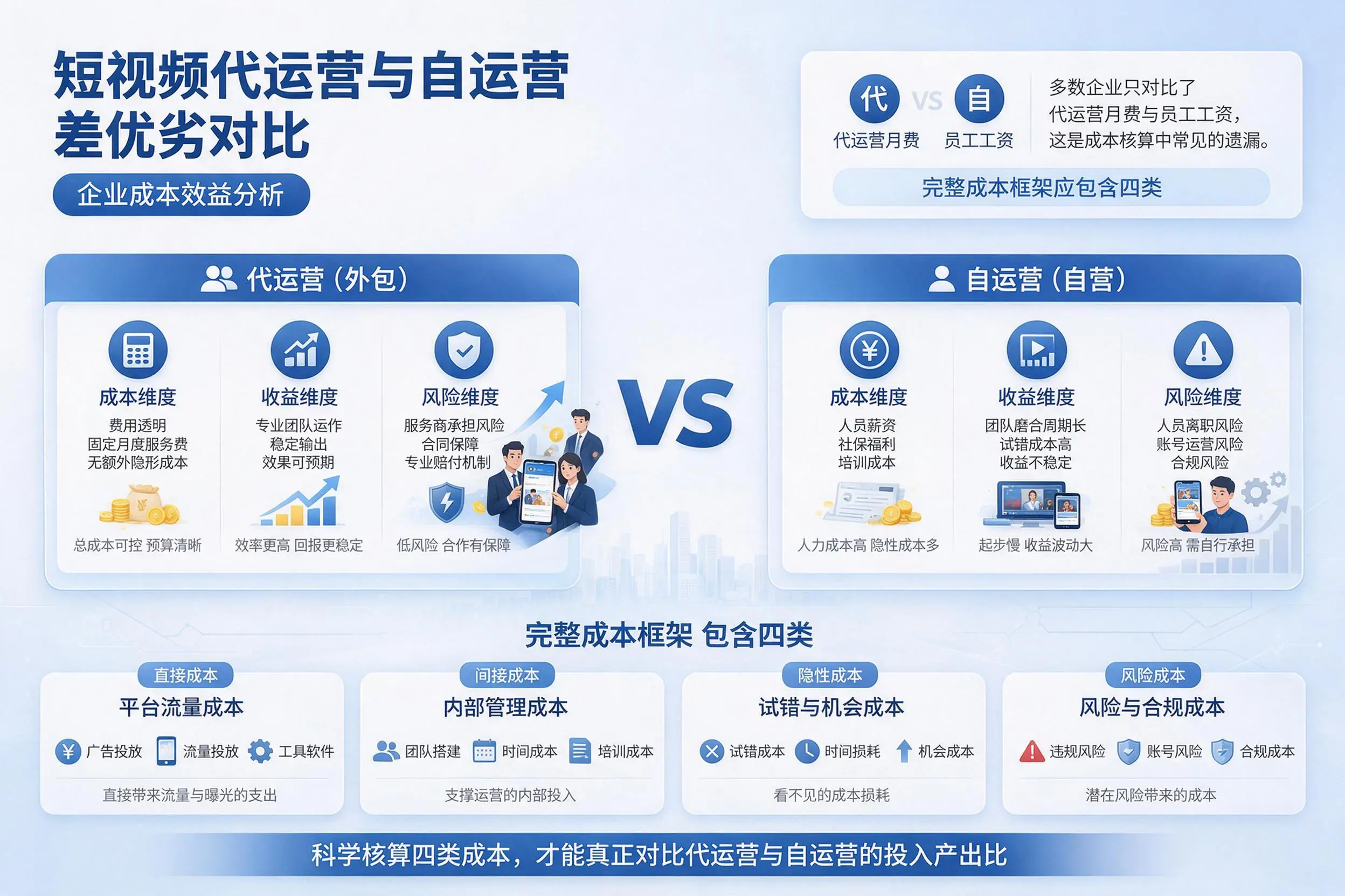 短视频代运营与自运营优劣对比:克拉玛依企业成本效益分析