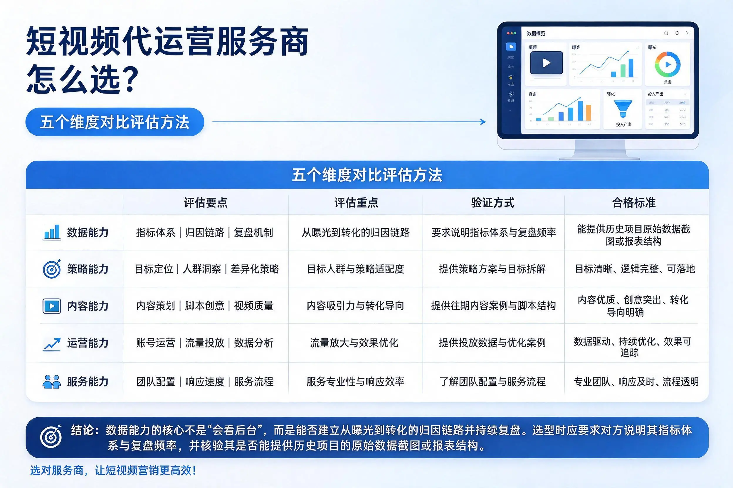 克拉玛依短视频代运营服务商怎么选?五个维度对比评估方法
