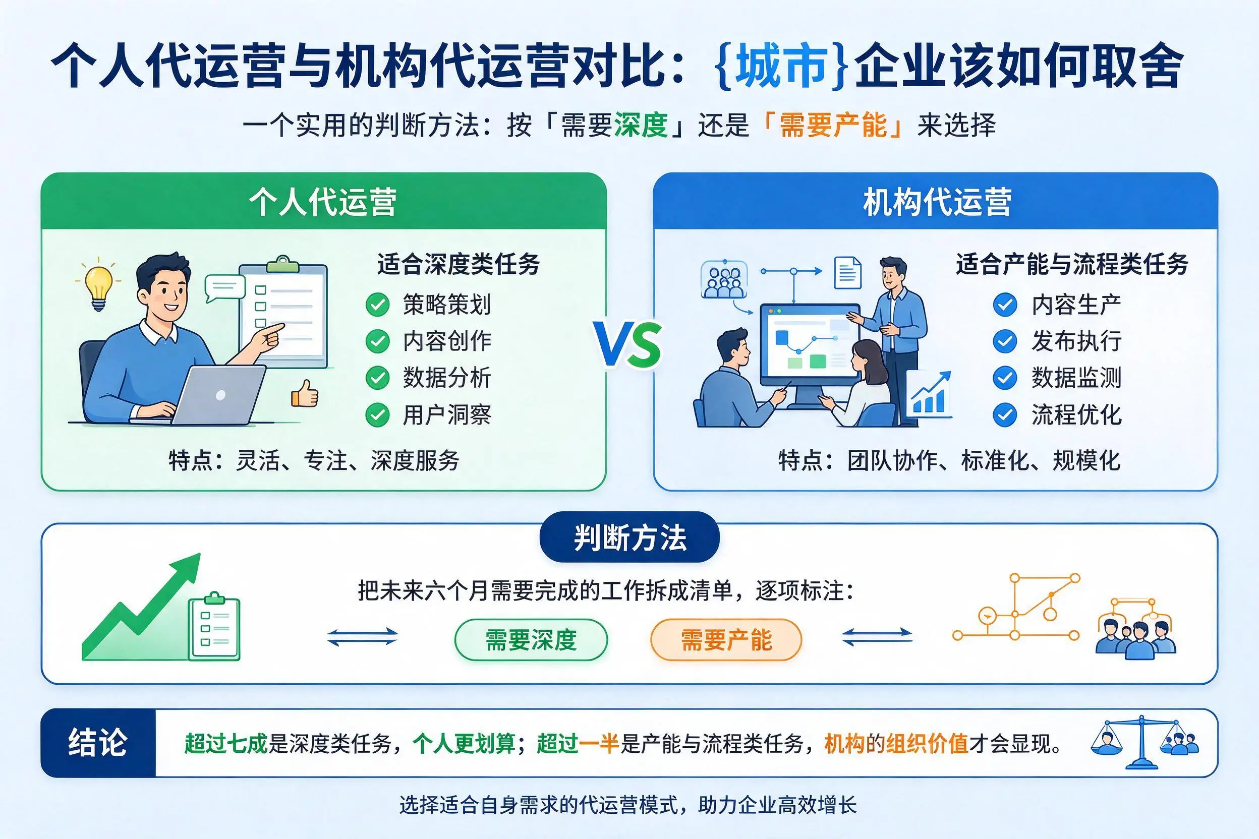 个人代运营与机构代运营对比：克拉玛依企业该如何取舍
