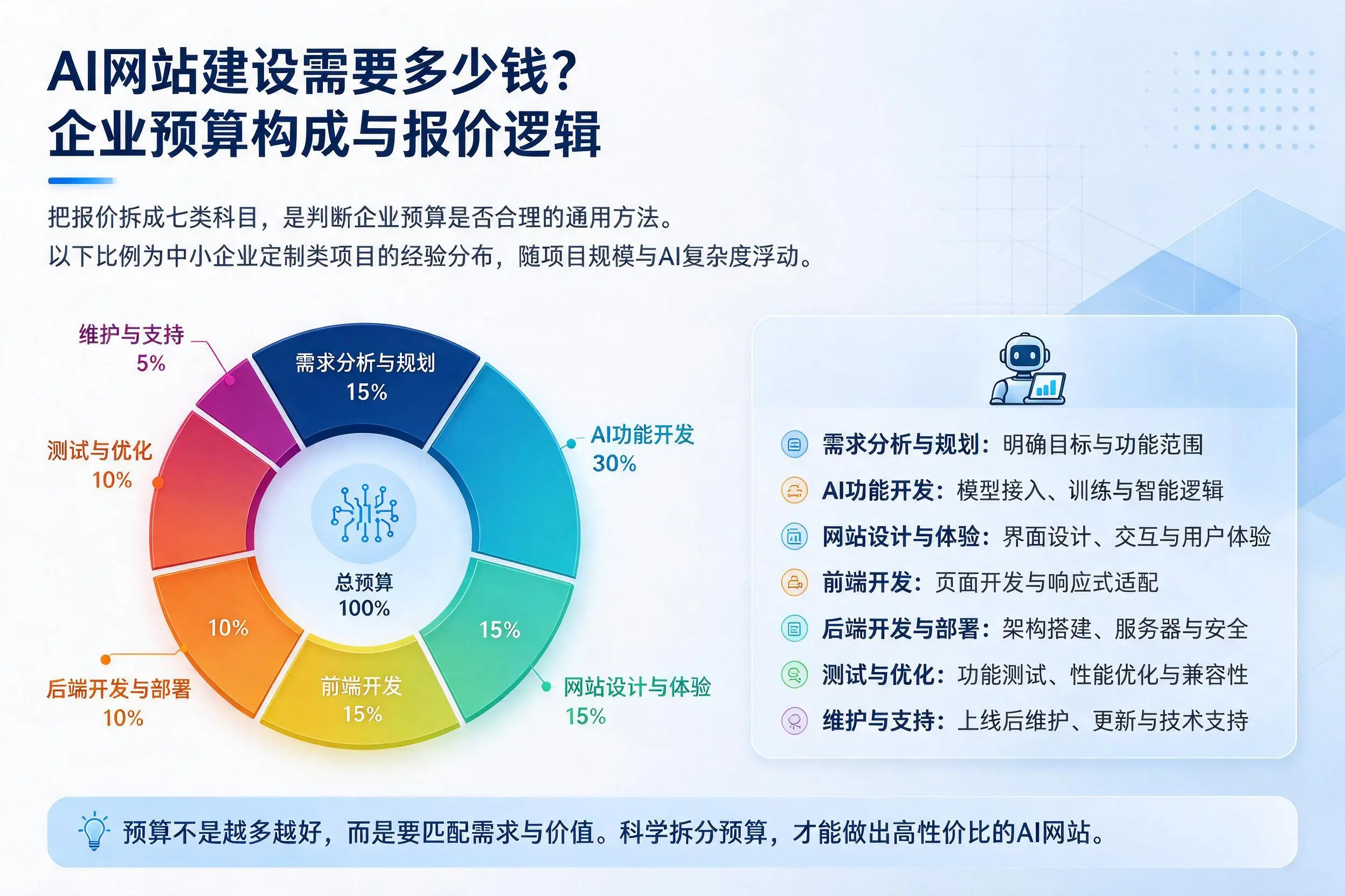 AI网站建设需要多少钱?克拉玛依企业预算构成与报价逻辑