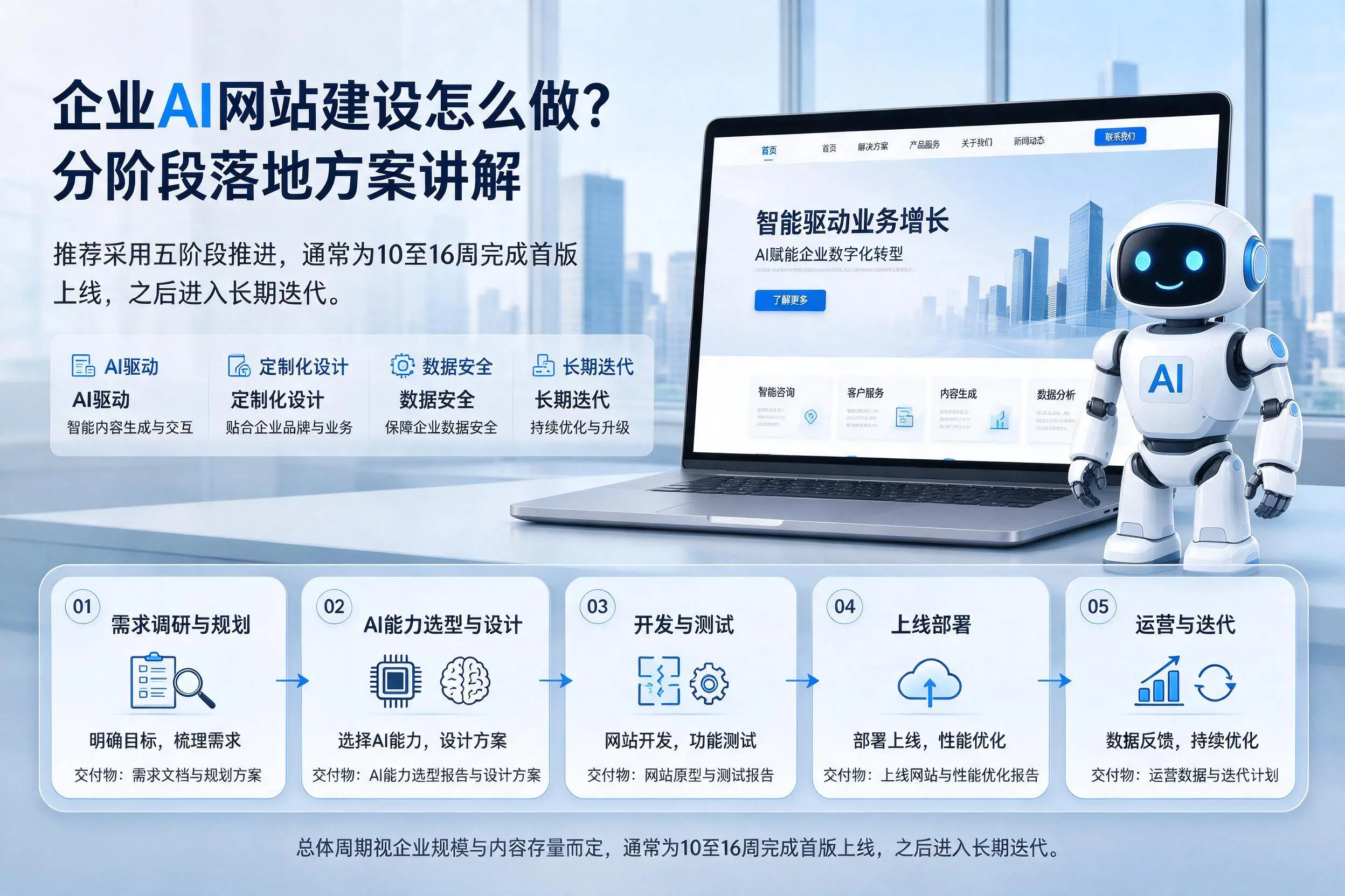 克拉玛依企业AI网站建设怎么做？分阶段落地方案讲解