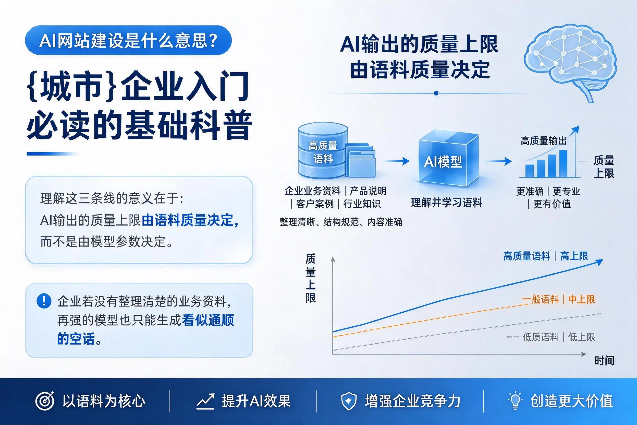 AI网站建设是什么意思？克拉玛依企业入门必读的基础科普