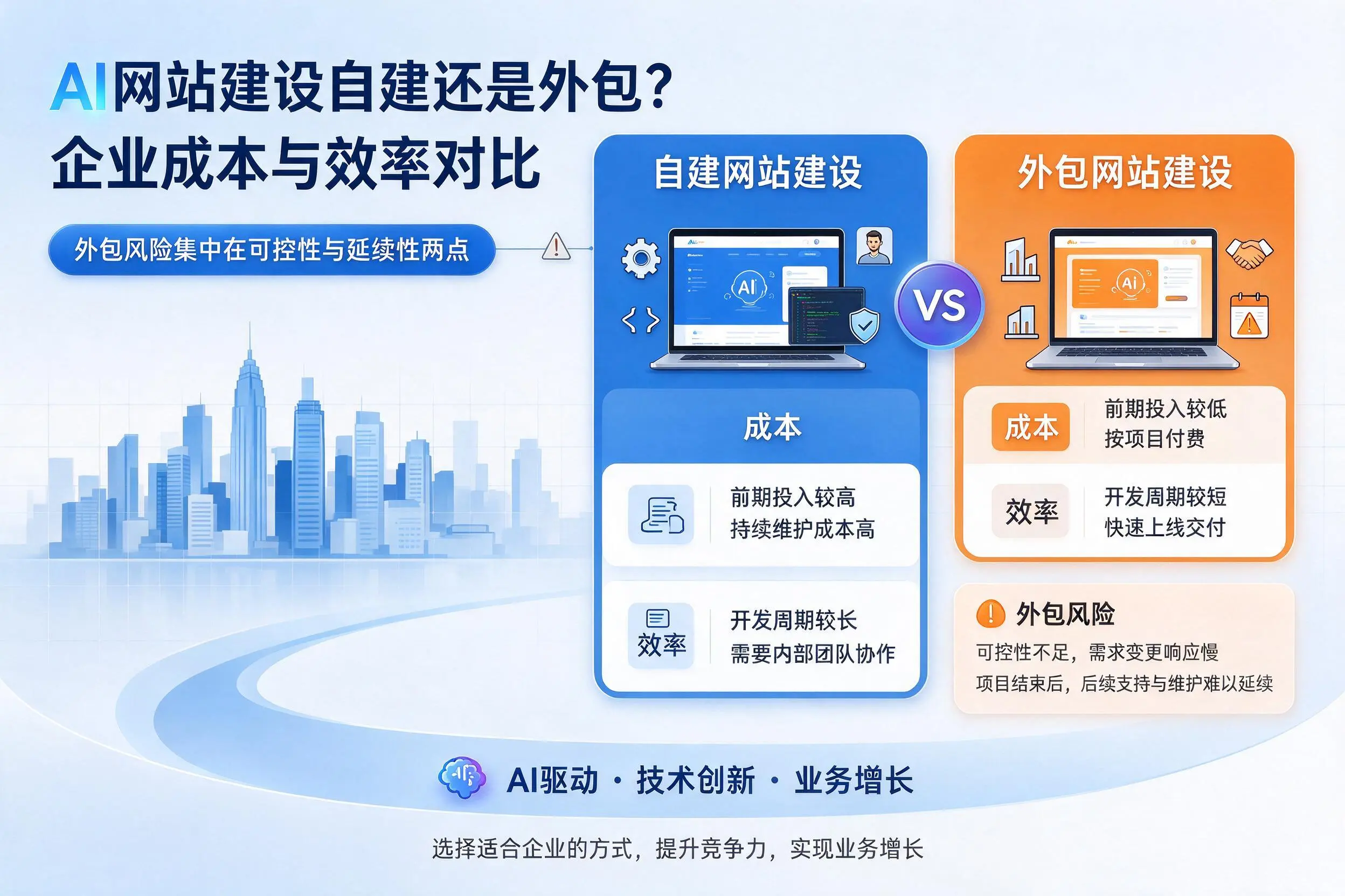 AI网站建设自建还是外包？克拉玛依企业成本与效率对比