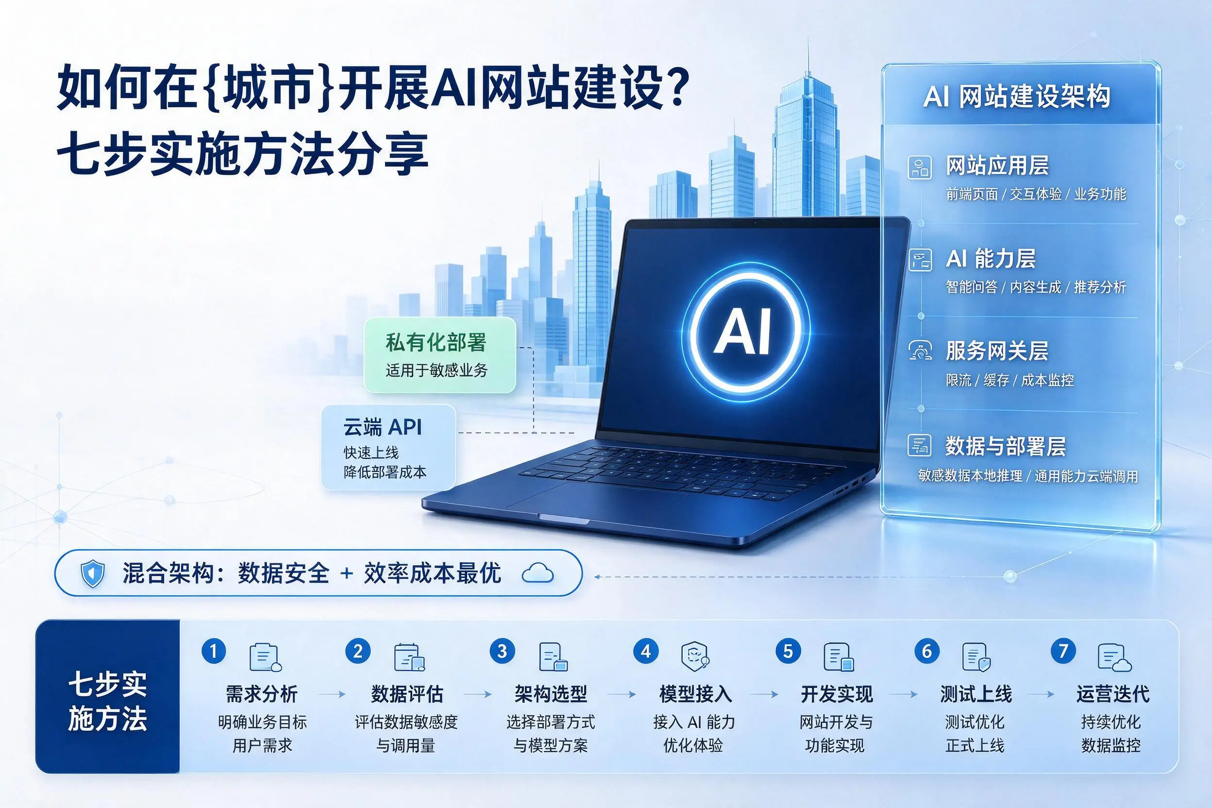 如何在克拉玛依开展AI网站建设?七步实施方法分享
