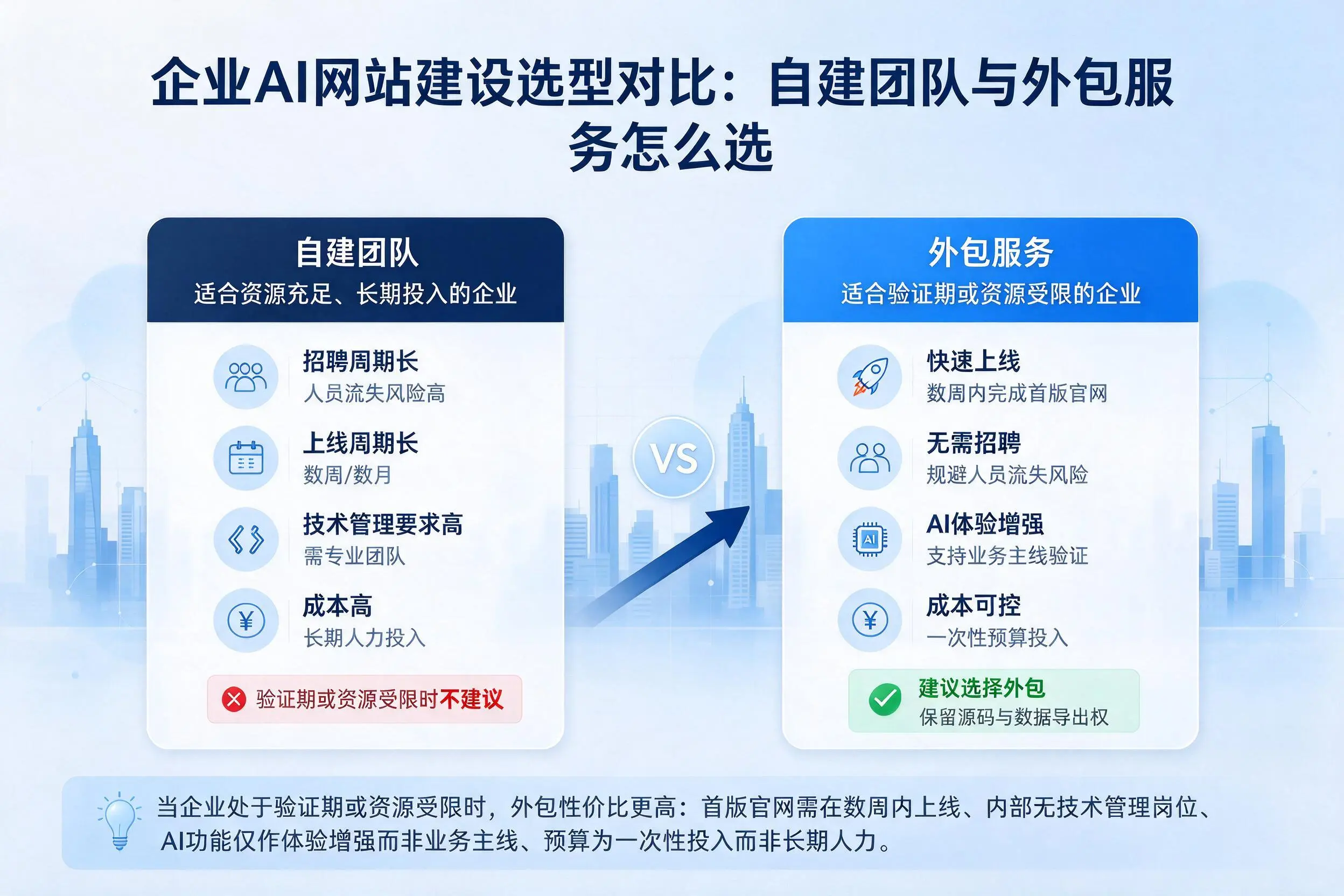克拉玛依企业AI网站建设选型对比：自建团队与外包服务怎么选