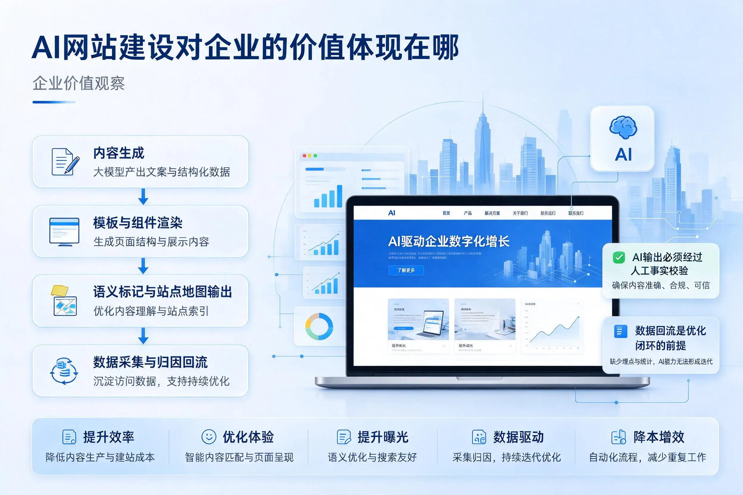 AI网站建设对企业的价值体现在哪，克拉玛依实践观察